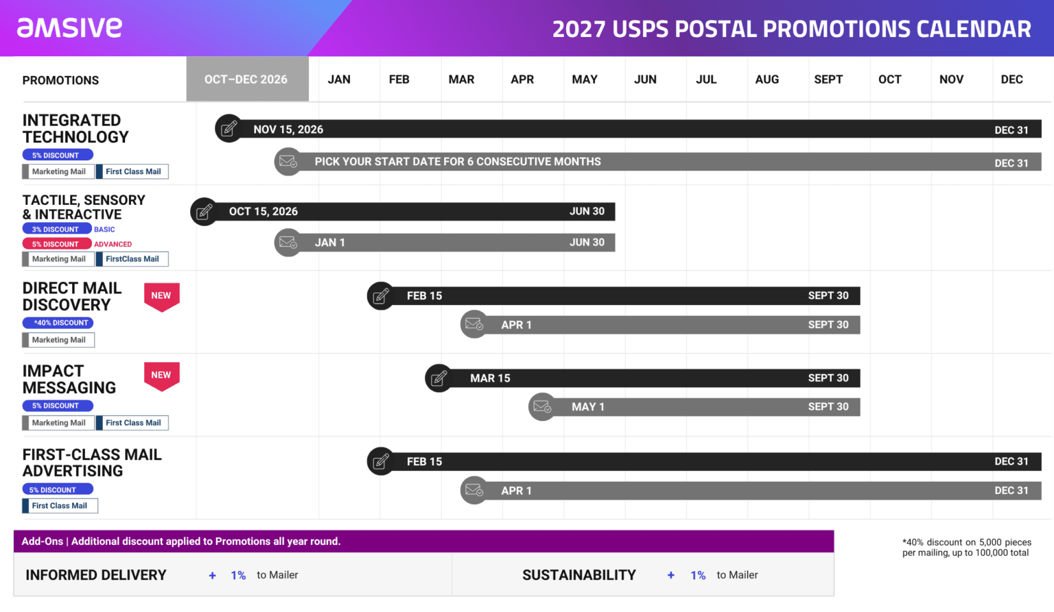 2027 USPS Postal Promotions: The Complete Guide to Postage Discounts ...